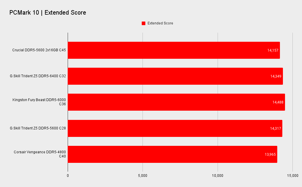 Crucial DDR5-5600 2x16GB memory kit benchmarks