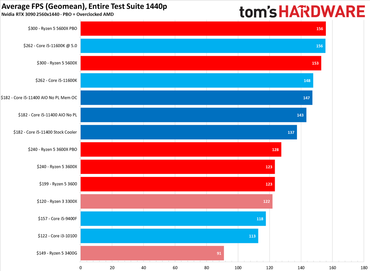 Intel Core i5-11400 Gaming Benchmarks - Intel Core i5-11400 Review