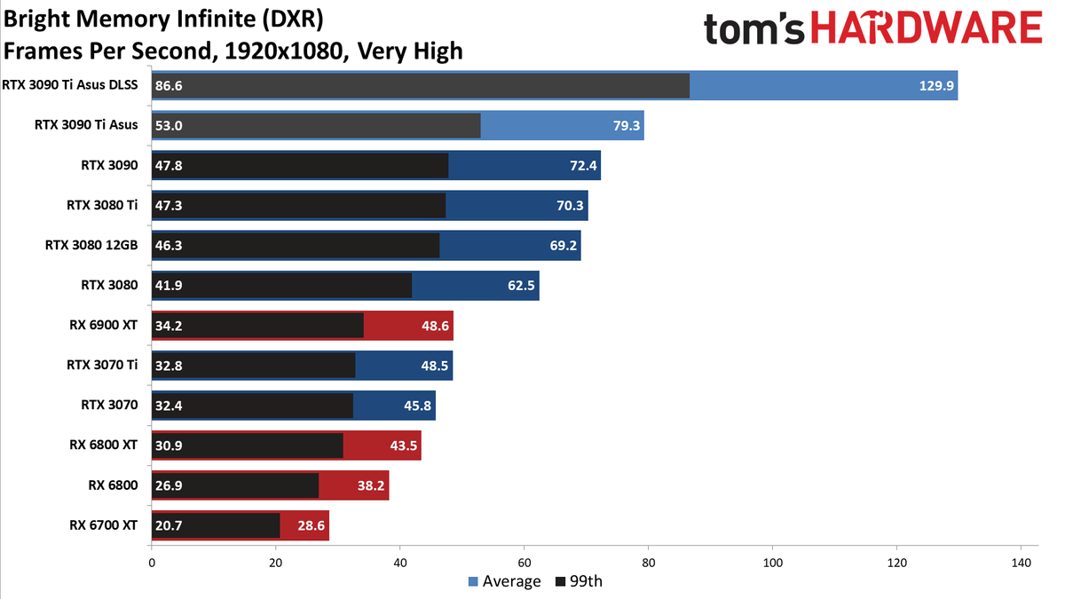 Asus GeForce RTX 3090 Ti