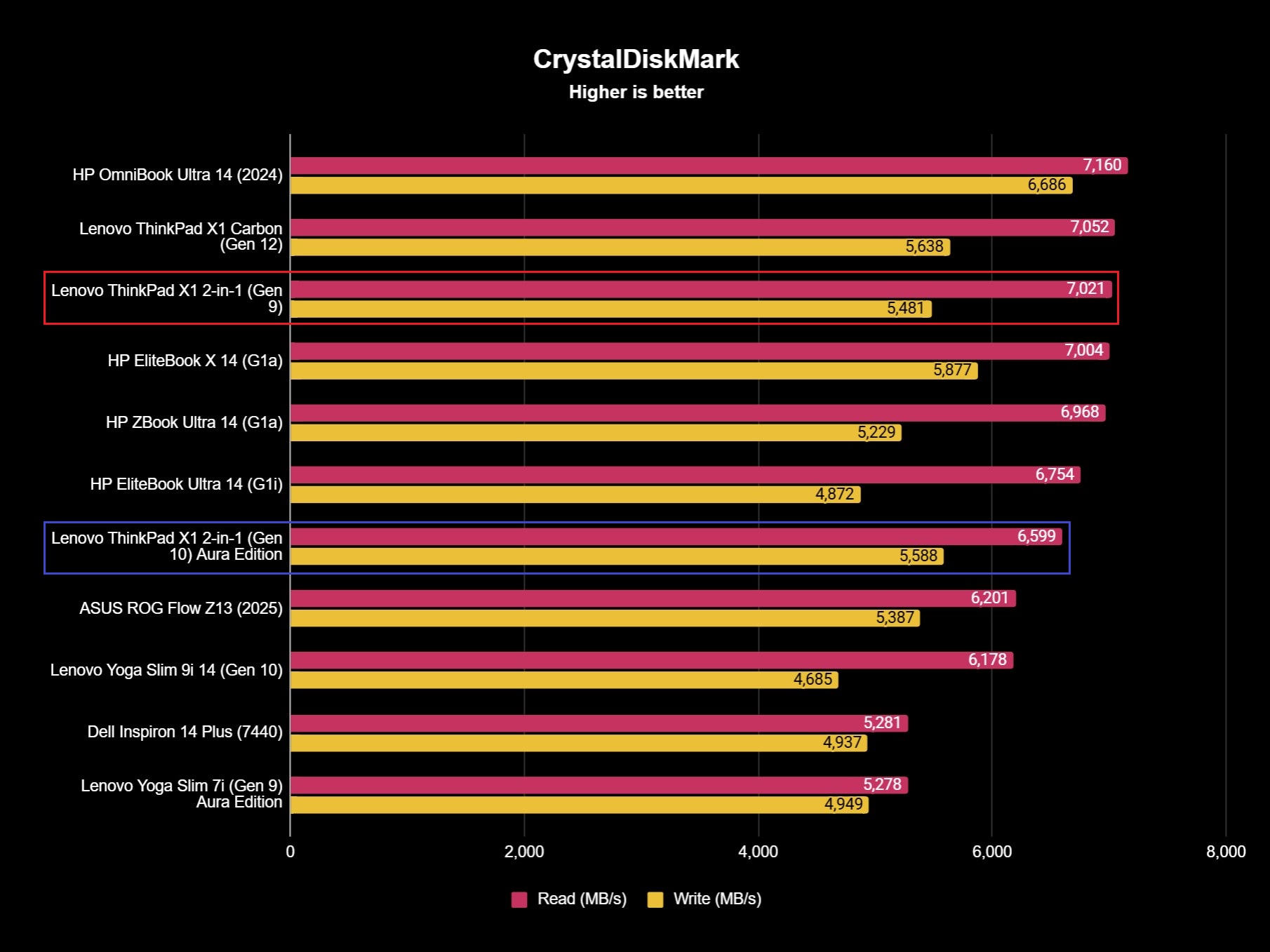 Benchmark results for the Lenovo ThinkPad X1 2-in-1 (Gen 10) Aura Edition laptop.
