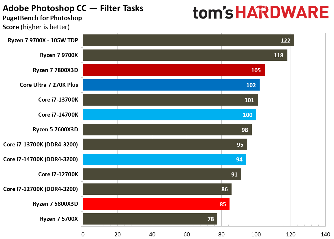 AMD Ryzen 7 5800X3D
