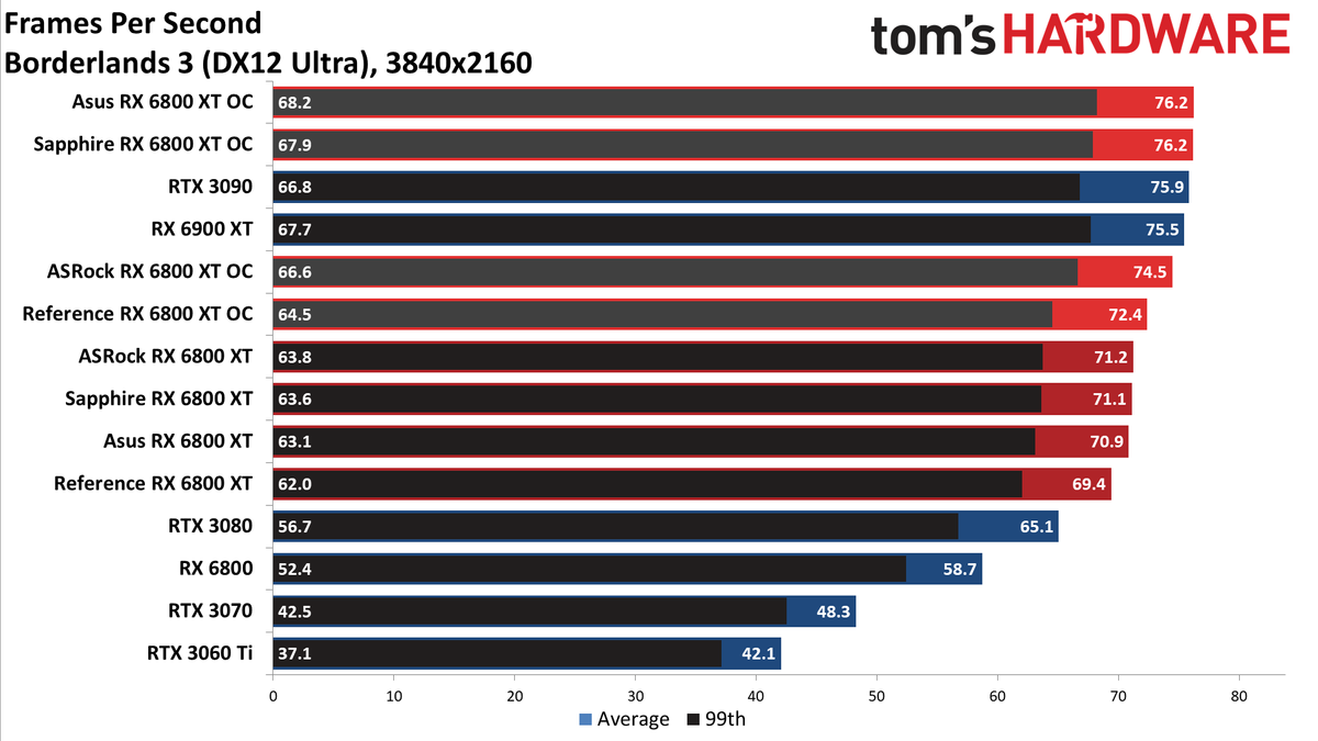 AMD Radeon RX 6800 XT Roundup