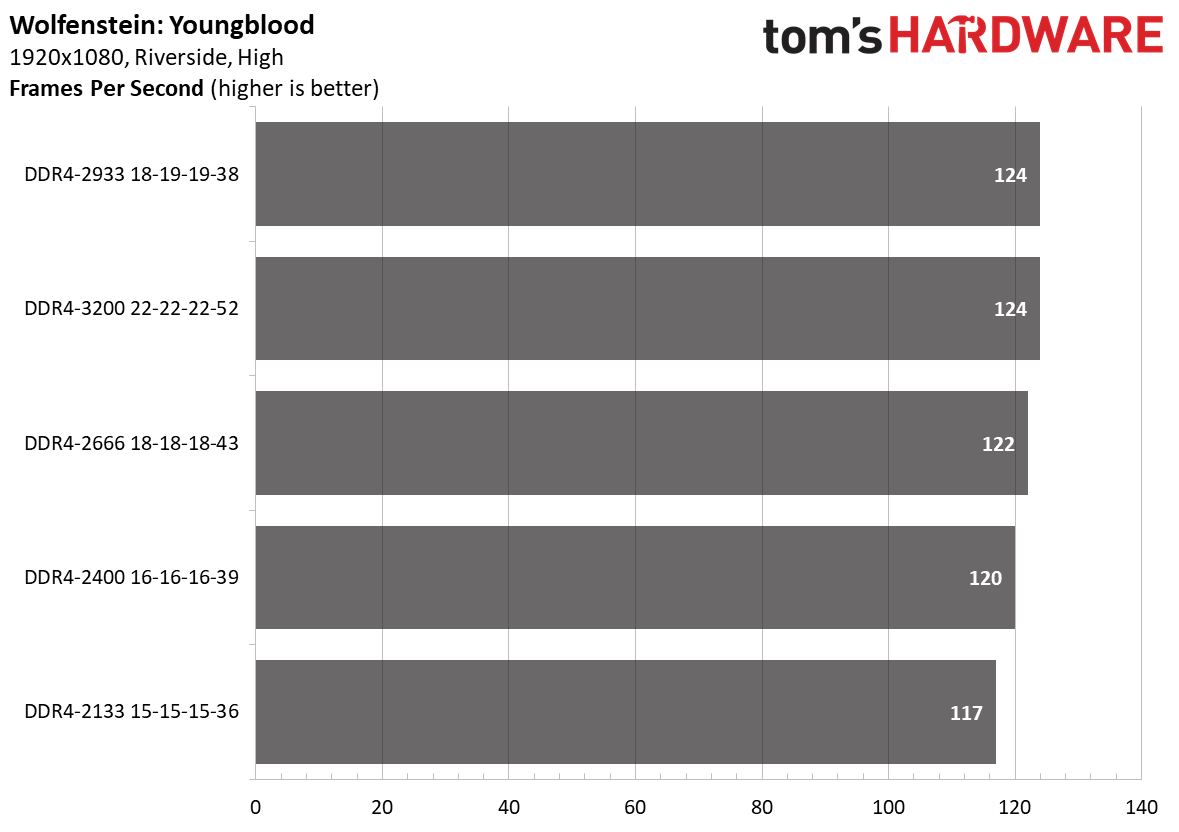 Ryzen 5000 Mobile Memory Scaling