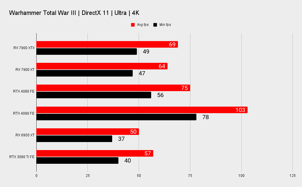 AMD RX 7900 XTX and XT benchmark graphs versus Nvidia's RTX 40-series.