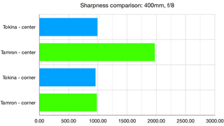 Tokina SZX SUPER TELE 400mm F8 Reflex MF comparison graph