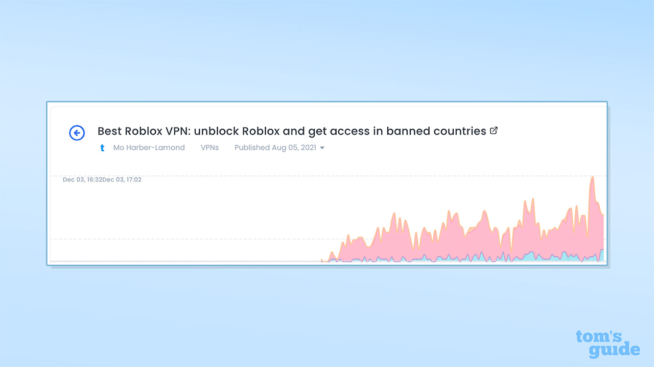 A graph showing the increase in traffic for Tom&#039;s Guide&#039;s Roblox VPN page