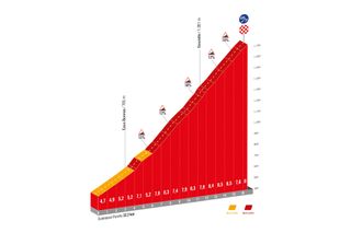 Vuelta a Espana 2023 stage 13 climb profile Aubisque