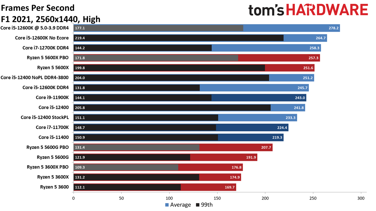 Intel Core i5-12400 Gaming Benchmarks