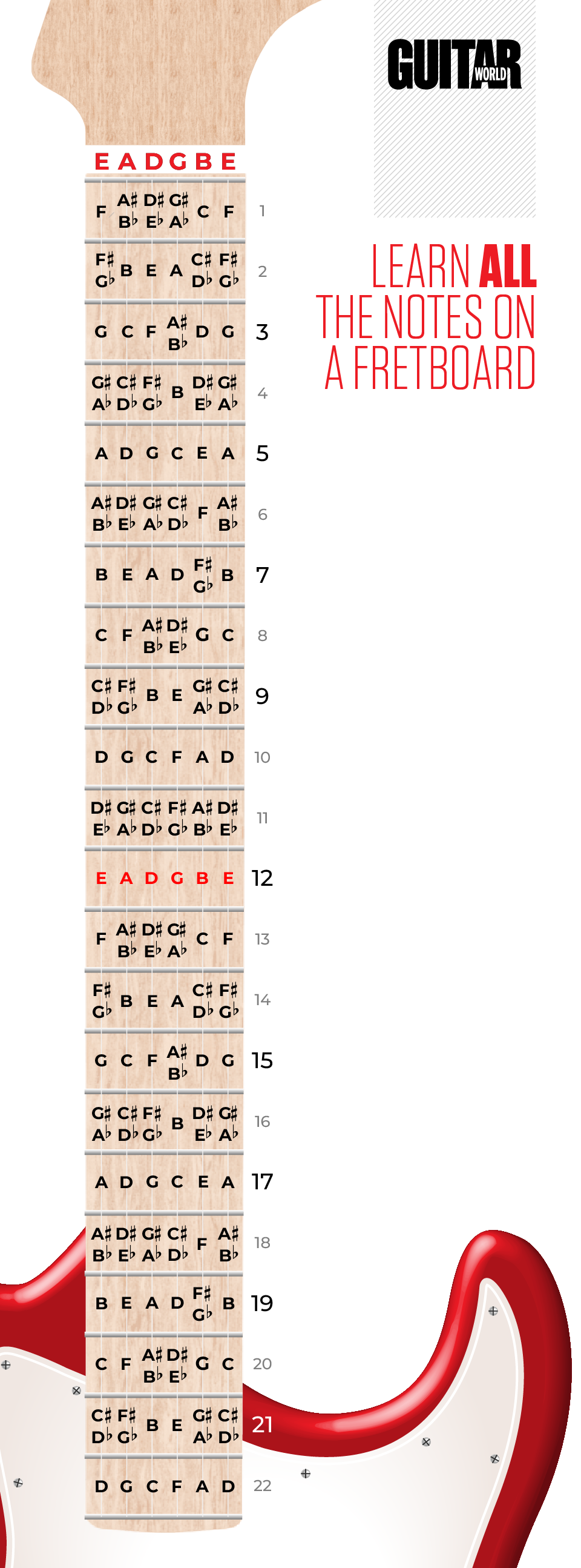 note names on the fretboard