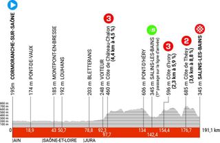 2023 Critérium du Dauphiné stage 5 profile