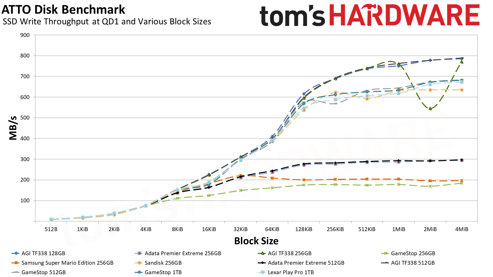 MicroSD Express Card Benchmarks