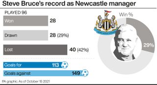 Steve Bruce's record at Newcastle