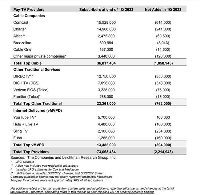 Cord Cutting Accelerates Hitting Record High In Q1 2023 TV Tech   UpNWCyqLKZc3mtPyFXCwuB 650 75 