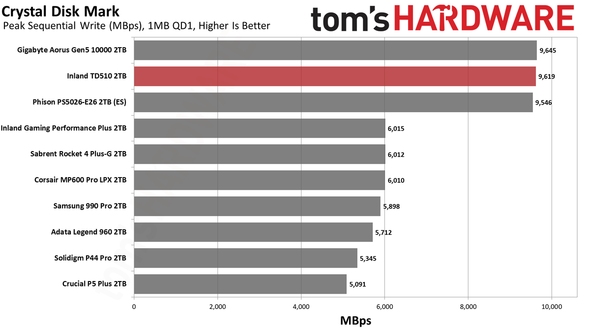 Inland TD510 SSD