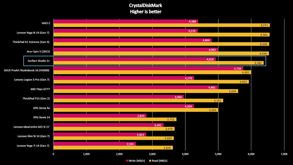 Surface Studio 2+ benchmarks