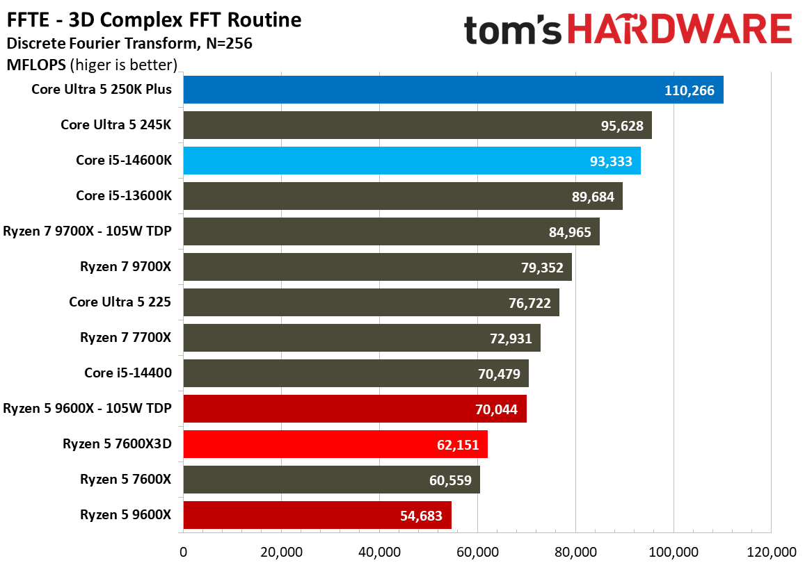 AMD Ryzen 5 7600X3D
