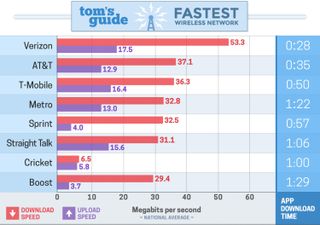 An overview of data speeds across all eight carriers tested this year. Second-place AT&T and fifth-place Sprint were separated only by 5 Mbps in downloads. (Credit: Tom's Guide)