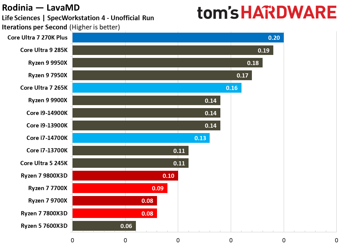 Intel Core Ultra 7 270K Plus