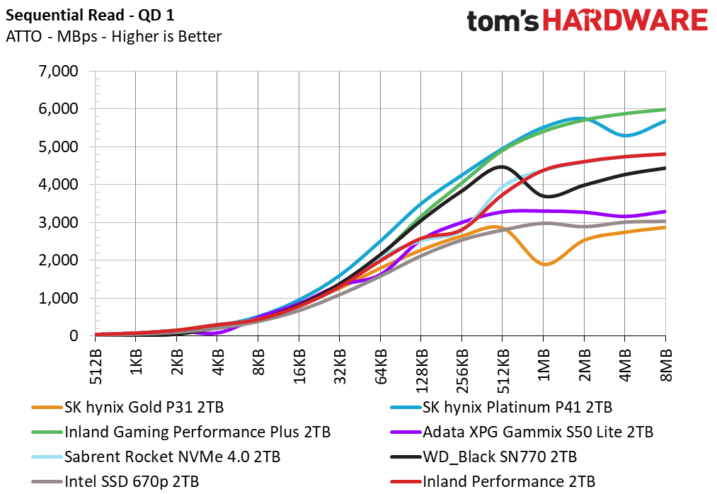Inland Performance SSD