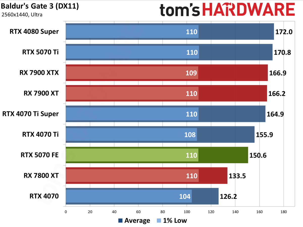 Nvidia GeForce RTX 5070 Founders Edition performance charts