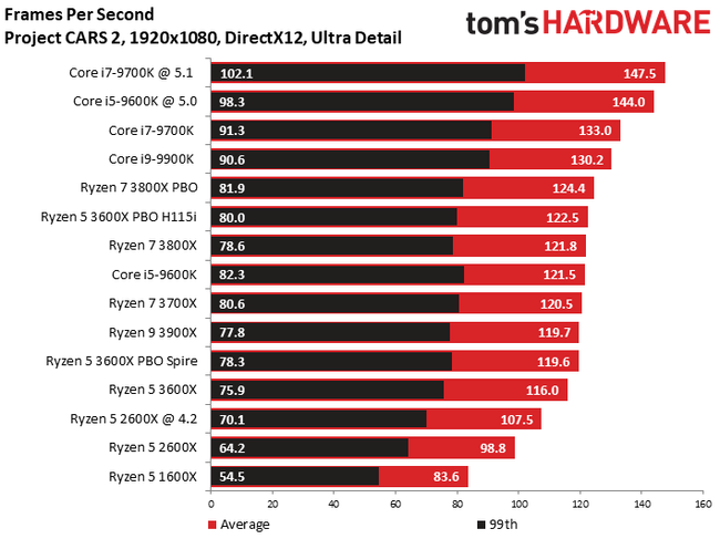 Intel Core I7 9700k Vs Ryzen 7 3800x
