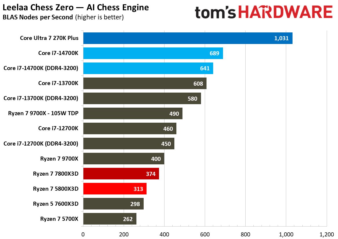 AMD Ryzen 7 5800X3D