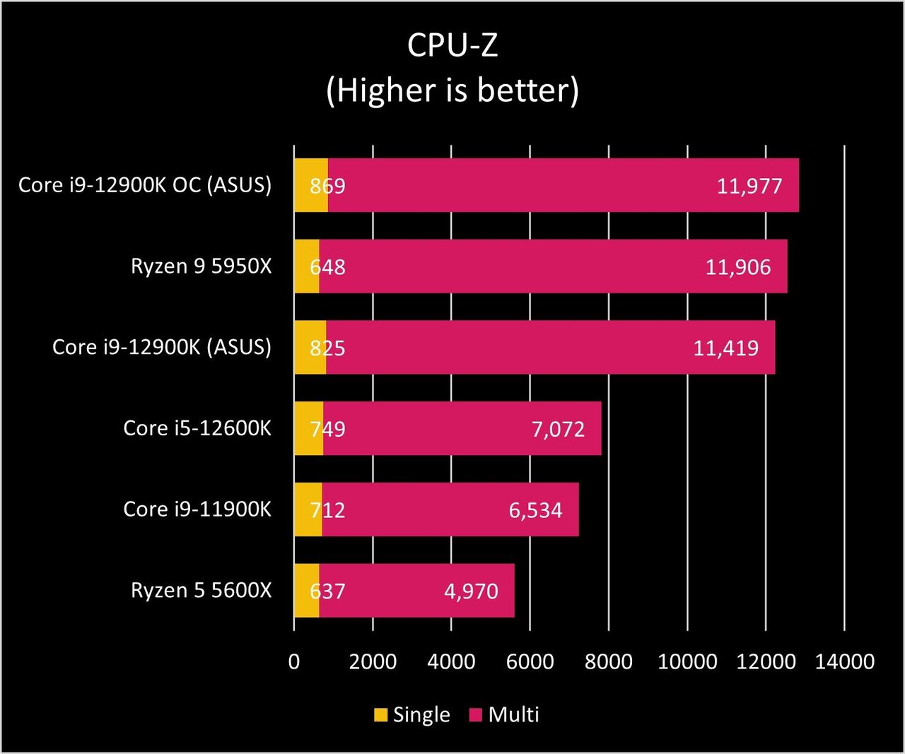 Intel Core I9 12900k Cpu Z Graph Plain