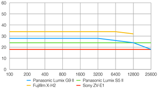 Panasonic Lumix G9 II lab graph