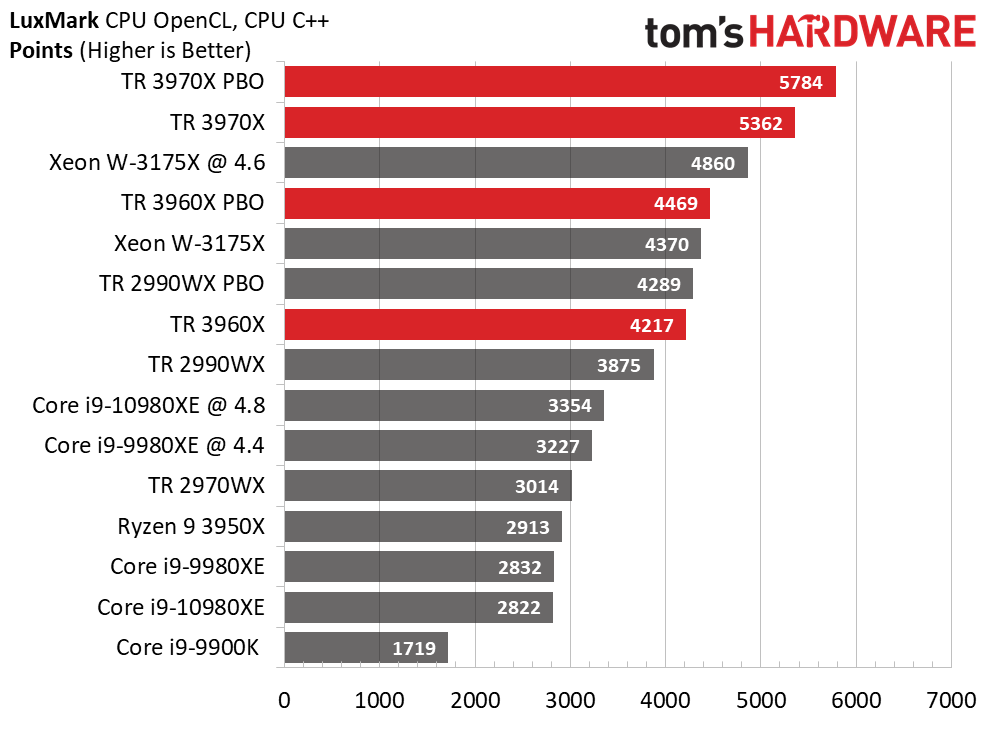 Ryzen threadripper 3970x ht