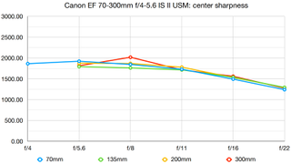 Canon EF 70-300mm f/4-5.6 IS II USM lab graph