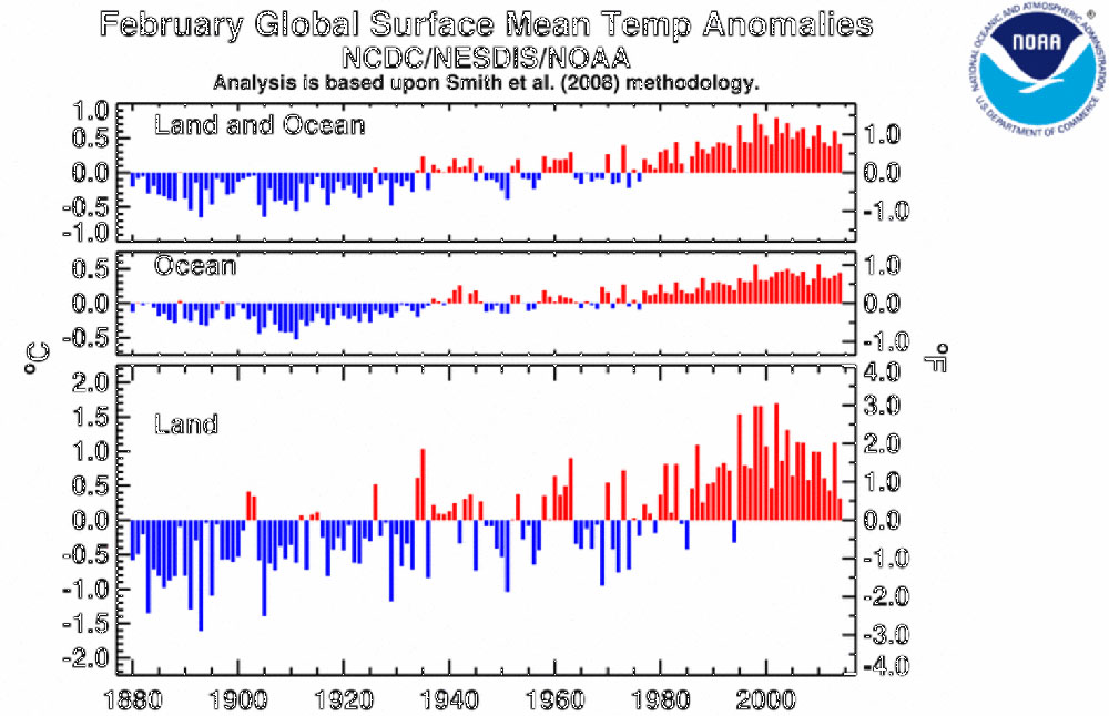 Temperature history for all Februaries from 1880-2014.
