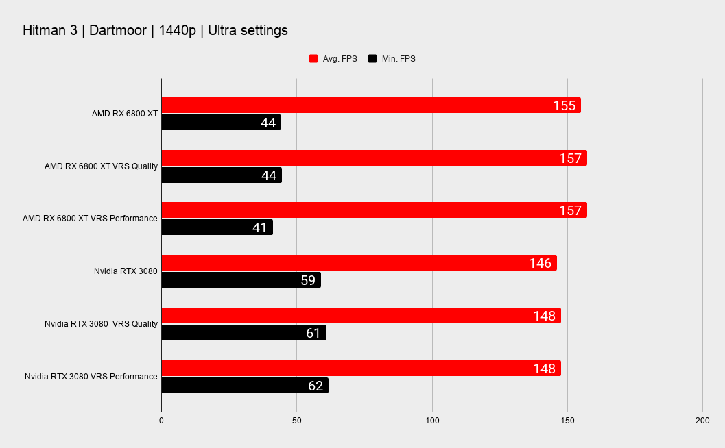 Hitman 3 Benchmark