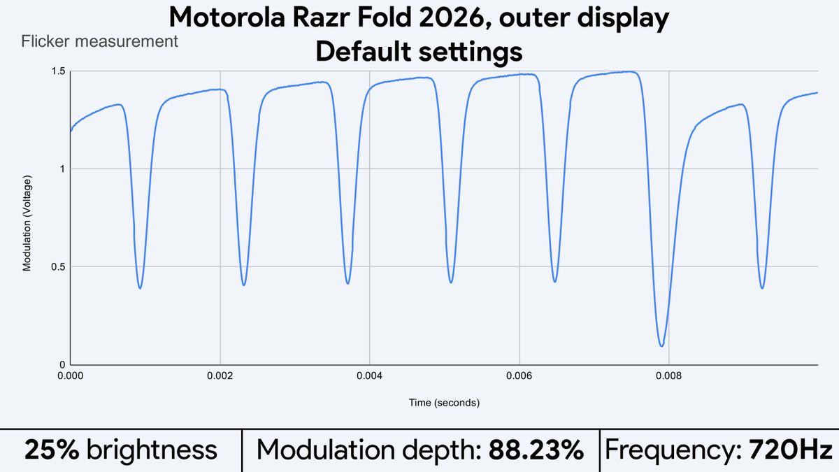 Light flicker measurements for the Motorola Razr Fold 2026's displays