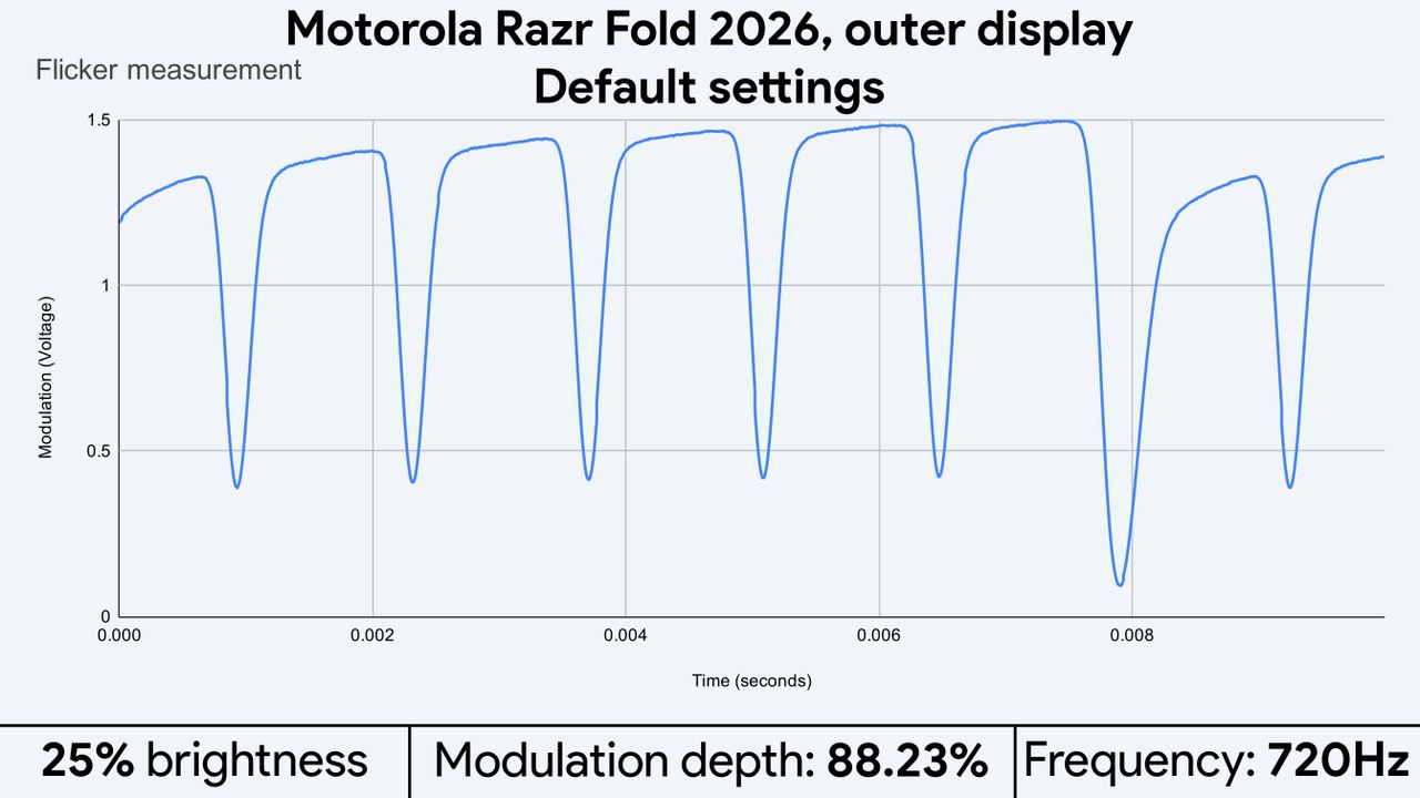 Light flicker measurements for the Motorola Razr Fold 2026's displays