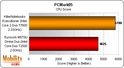 Not surprisingly the Executioner's slightly faster 2.33 GHz Core 2 Duo CPU performs significantly better than the Divine's 2.0 GHz Core Duo CPU.