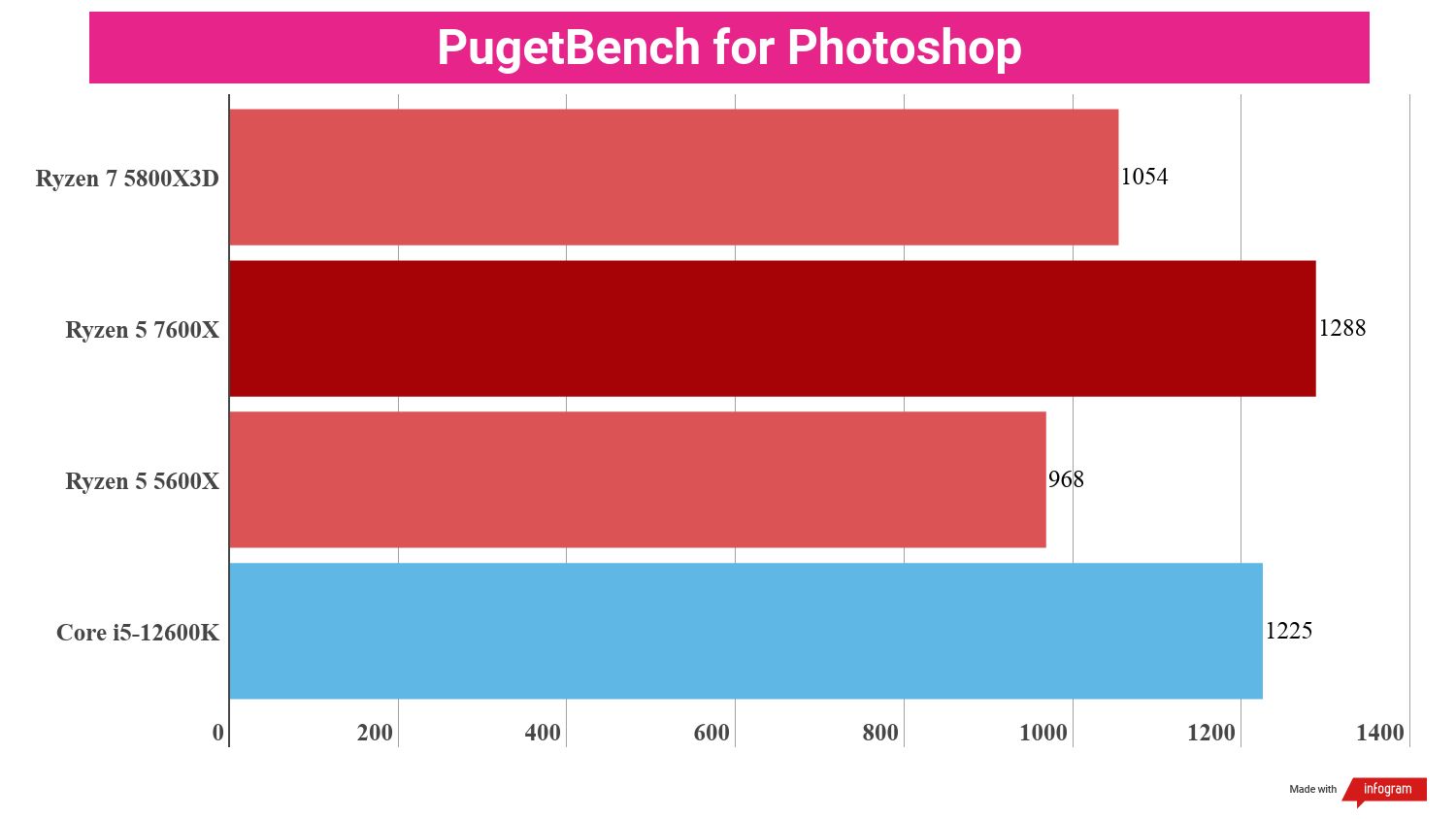 Bar chart showing performance statistics for the AMD Ryzen 5 7600X compared to other processors.