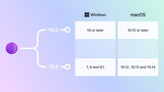 Flow chart displaying which operating systems are supported by Tor Browser 14.0 and 13.5