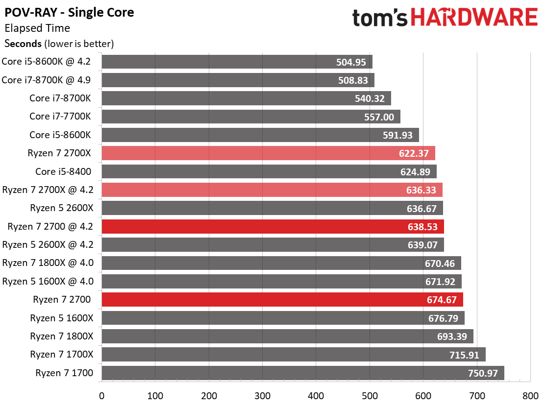 Rendering, Encoding & Compression - AMD Ryzen 7 2700 Review: The
