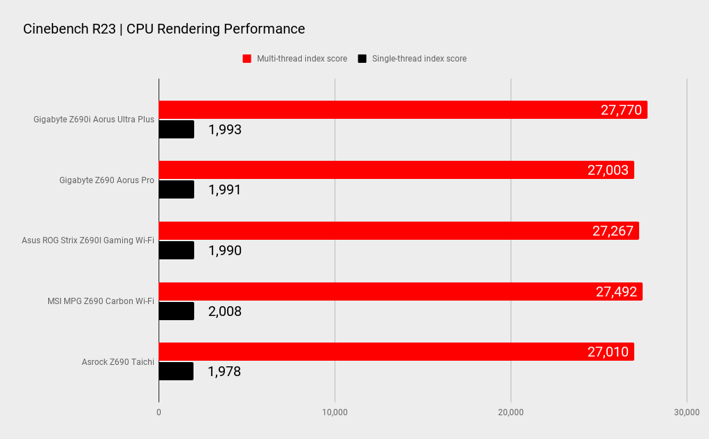 Gigabyte Z690i Aorus Ultra Plus benchmarks