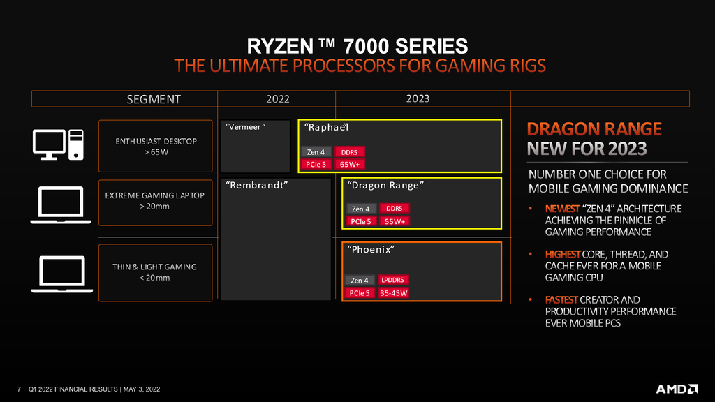 AMD Confirms Zen 4 Dragon Range, Phoenix APUs for 2023 Tom's Hardware