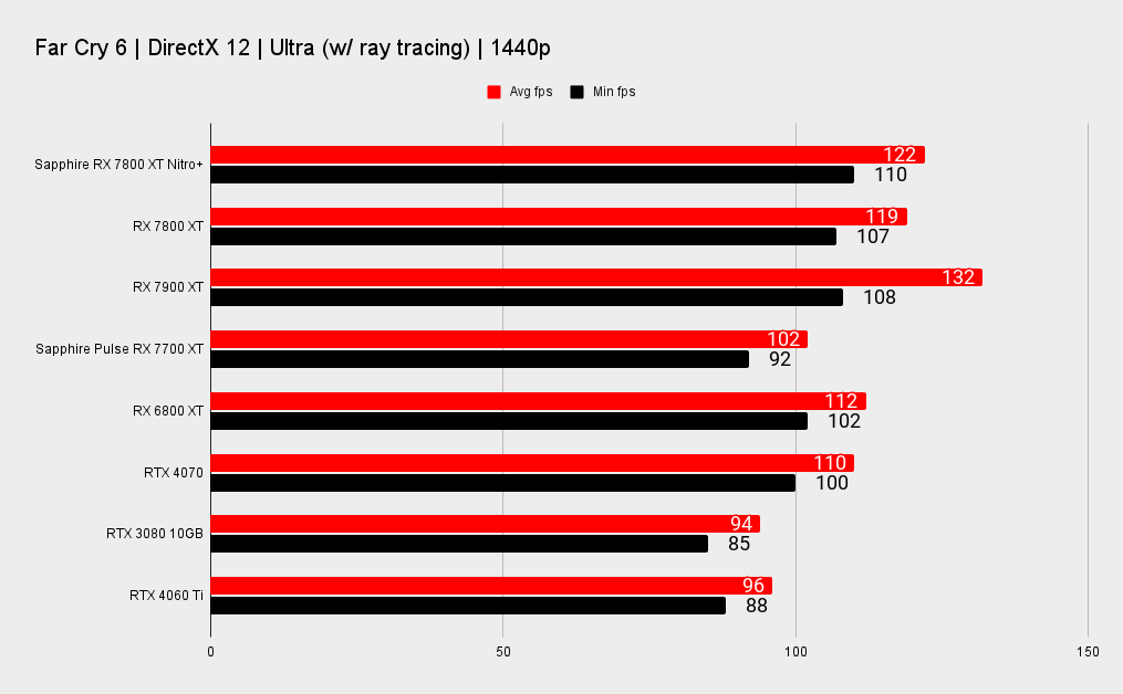 Sapphire Nitro+ Radeon RX 7800 XT benchmarks