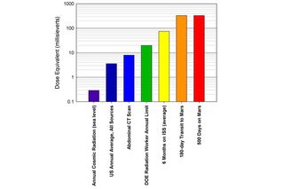 Radiation dose equivalent chart comparing Martian mission radiation to levels those experienced on Earth.