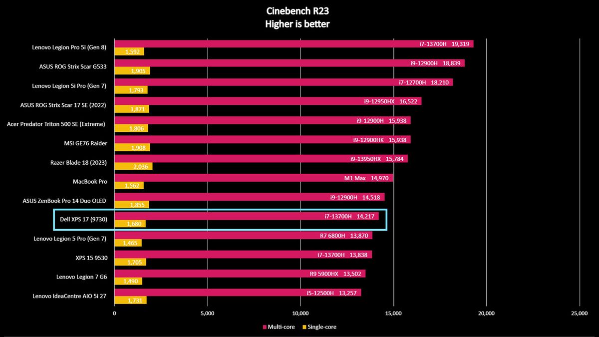 Dell XPS 17 (9730) Cinebench benchmark.