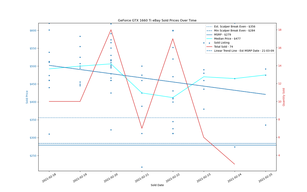 GPU Sadness Index: eBay Pricing Charts