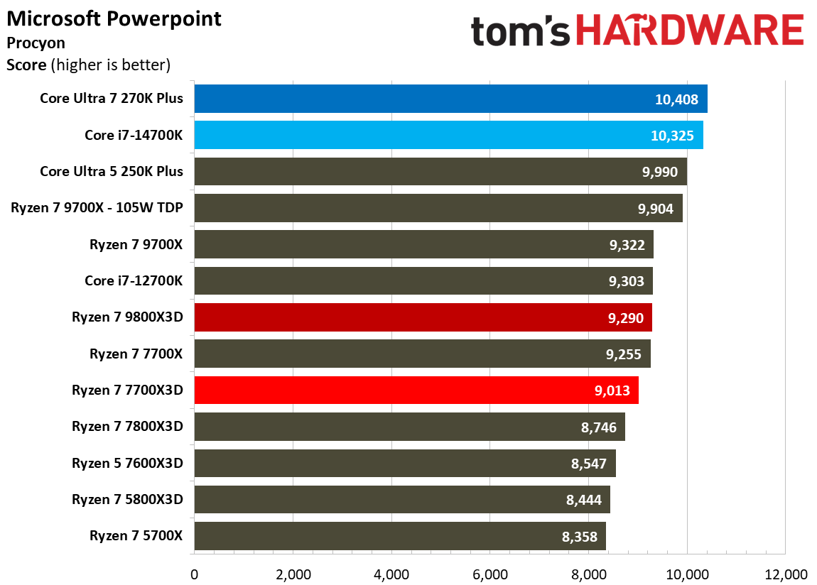 AMD Ryzen 7 7700X3D