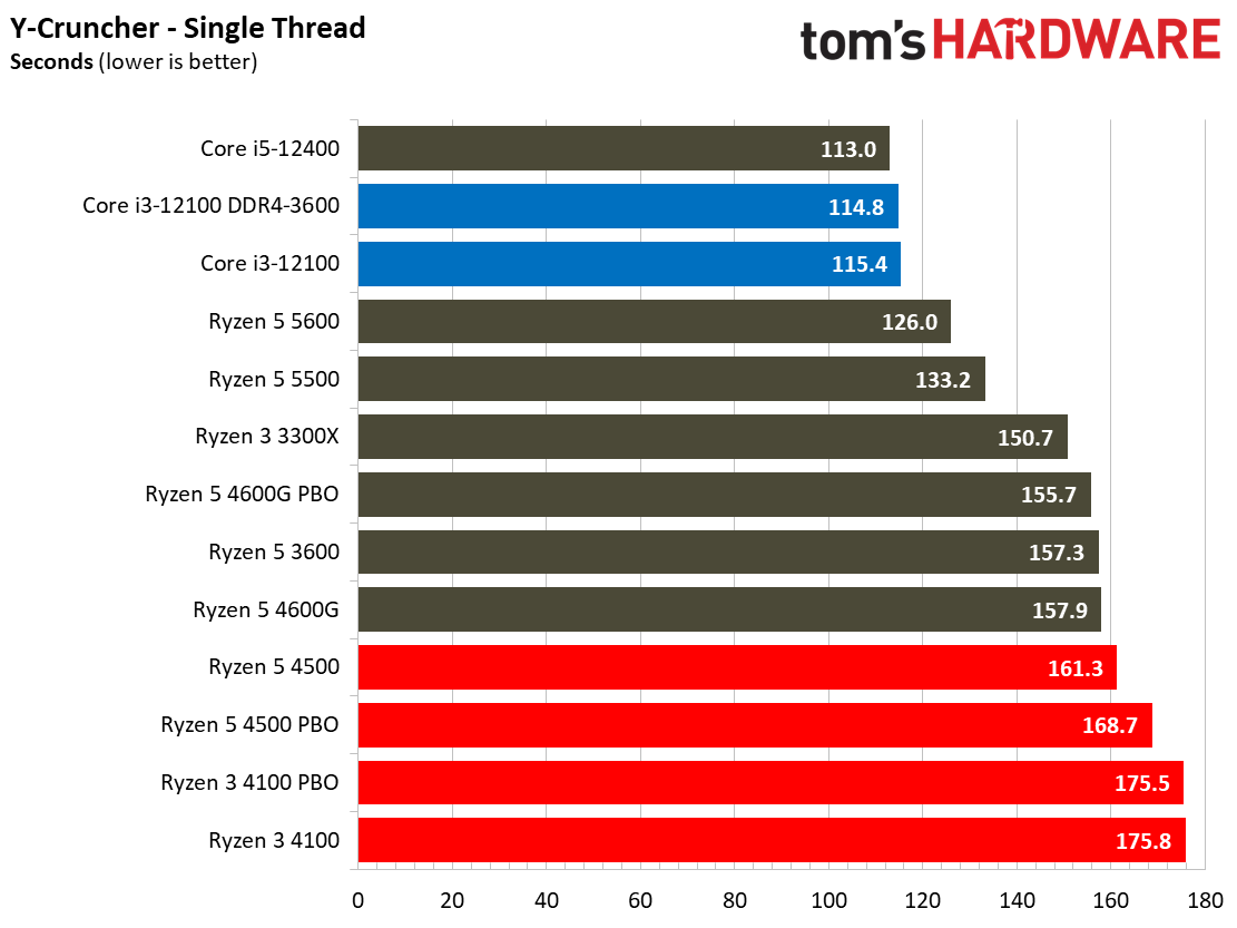 Ryzen 3 4100 Ryzen 5 4500