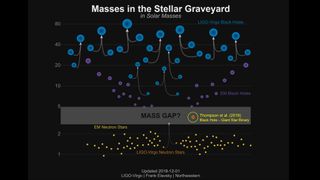 For some time now, researchers have hypothesized that there's a class of black holes with a mass that falls in between neutron stars and classic black holes.
