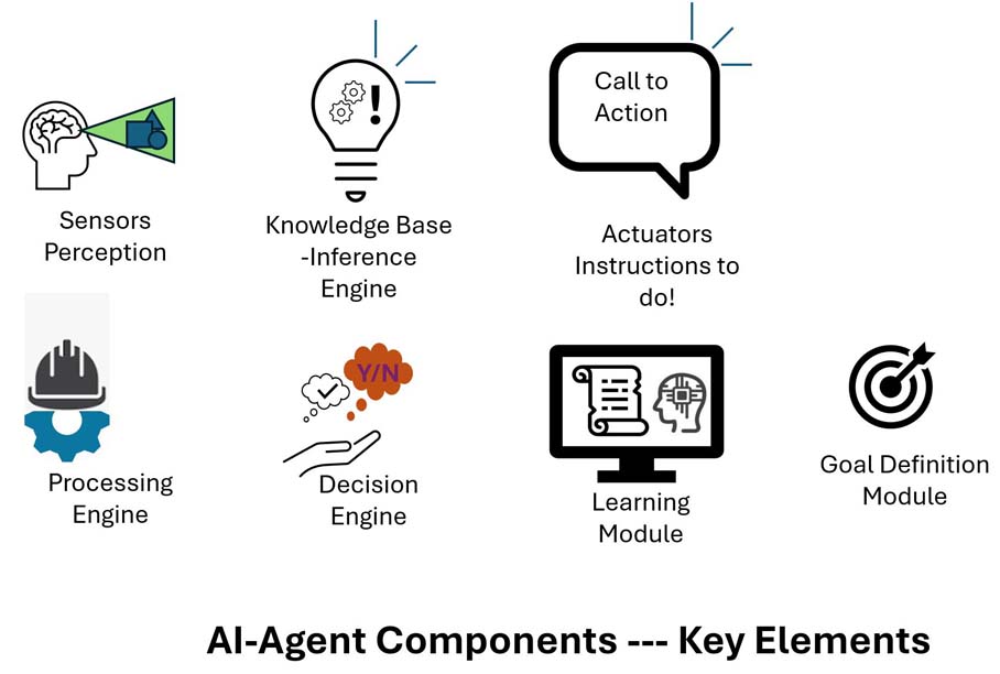AI-Agent Components&amp;mdash;Key Elements