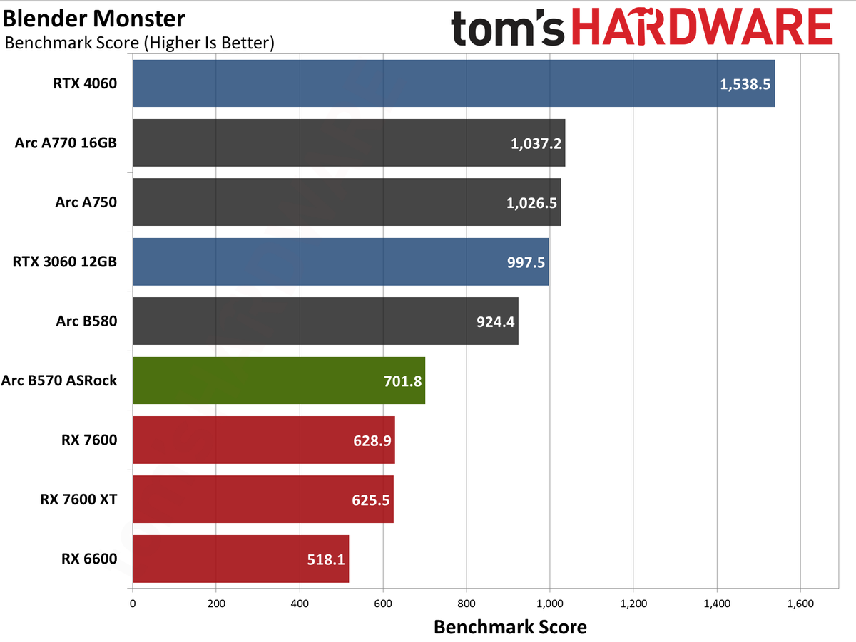 ASRock Arc B570 Challenger OC ProVizAI charts