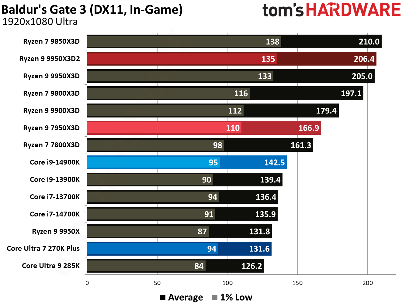 Ryzen 9 9950X3D2 - Baldur's Gate 3
